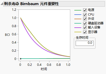 Birnbaum’s Component Importance for Remaining Life