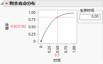 Remaining Life Distribution