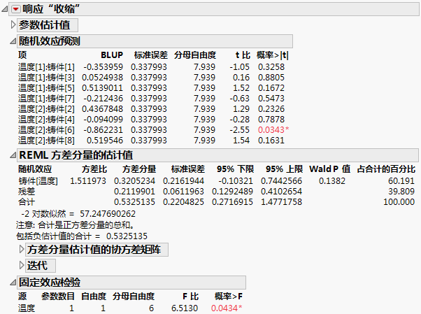 Fit Least Squares Report for REML Method