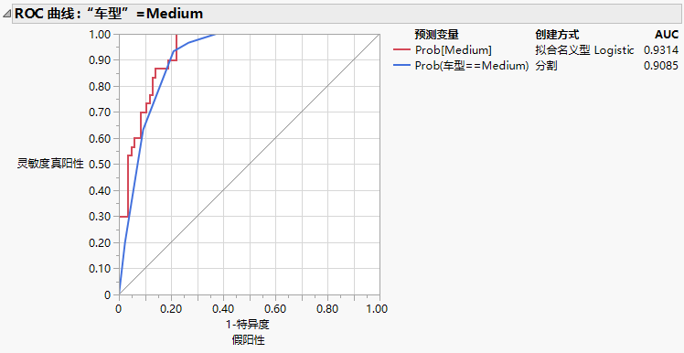 ROC Curve for Medium