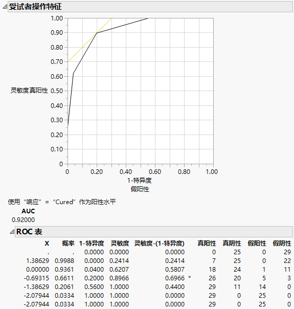 Examples of ROC Curve and Table