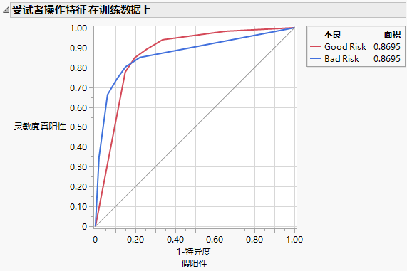 ROC Curves for Models with (Left) and without (Right) Informative Missing