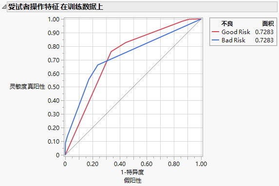 ROC Curves for Models with (Left) and without (Right) Informative Missing