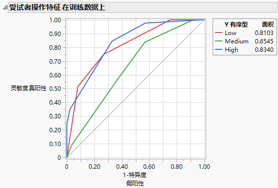 ROC Curves for a Three Level Response