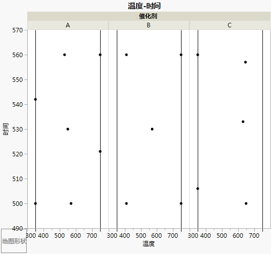 Design Bounds on Temperature for Three Levels of Catalyst