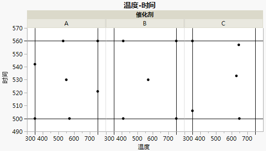 Design Regions for Three Levels of Catalyst