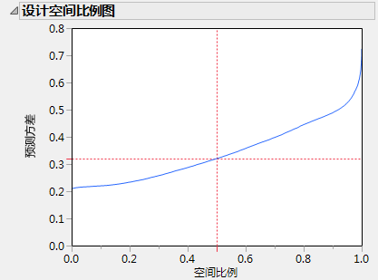 Fraction of Design Space Plot