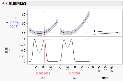 Prediction Profiler with Desirability Maximized