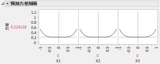 Prediction Variance Profile