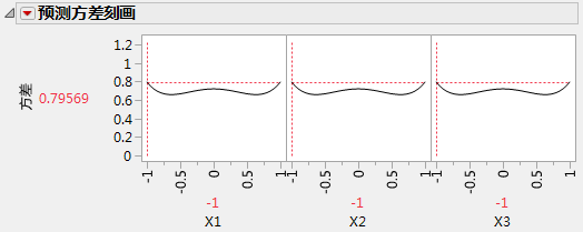 Prediction Variance Profile with Relative Variance Maximized