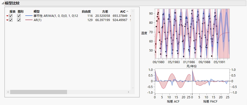 Model Comparison Table for Raleigh Temps.jmp