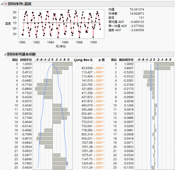 Time Series Analysis Report for Raleigh Temps.jmp