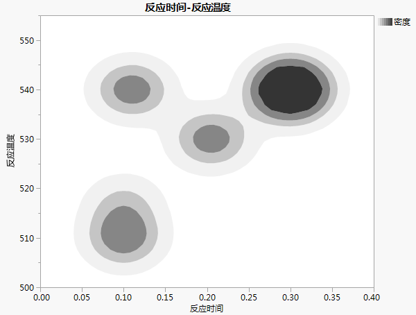 Design Settings with Density Contours