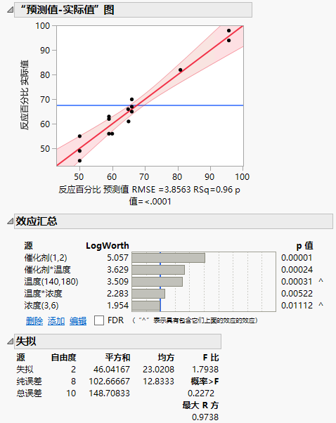 Prediction Model Analysis of Variance and Lack of Fit Tests