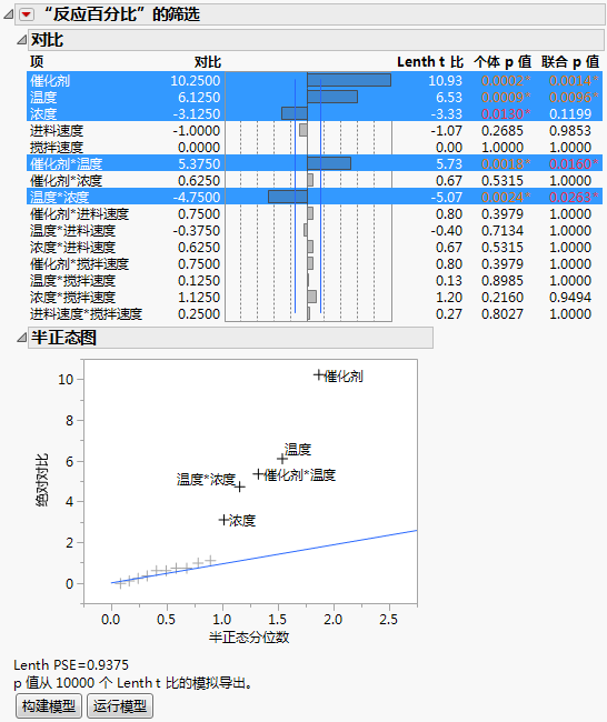 Reactor Half Fraction.jmp Fit Two Level Screening Design Report