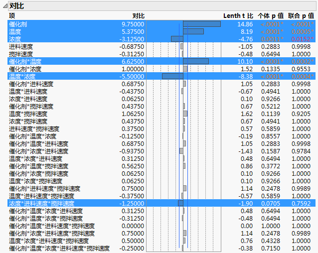 Contrasts Report for Reactor 32 Runs.jmp