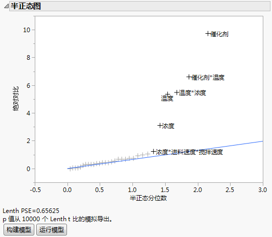 Half Normal Plot for Reactor 32 Runs.jmp