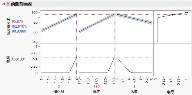 Prediction Profiler Showing Settings That Optimize Desirability