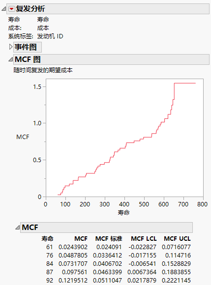 MCF Plot and Partial Table for Recurrence Analysis