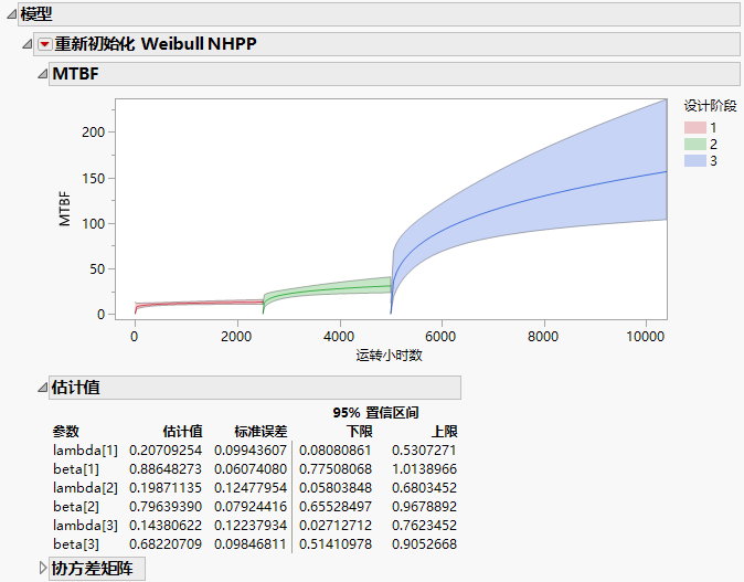 Reinitialized Weibull NHPP Report