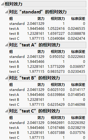 Relative Potencies by Group