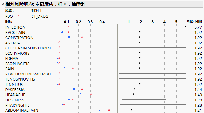 Relative Risk Report (Partial Report)