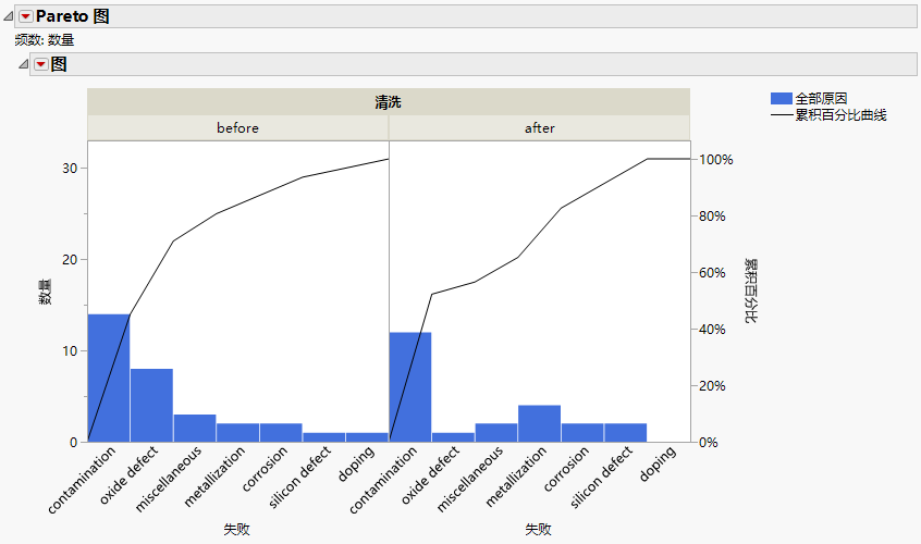 One-way Comparative Pareto Plot with Reordered Cells