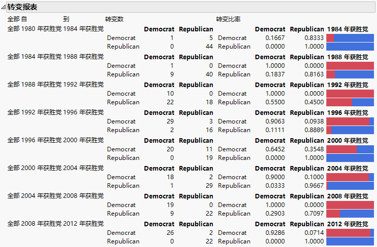 Repeated Measures Transition Report