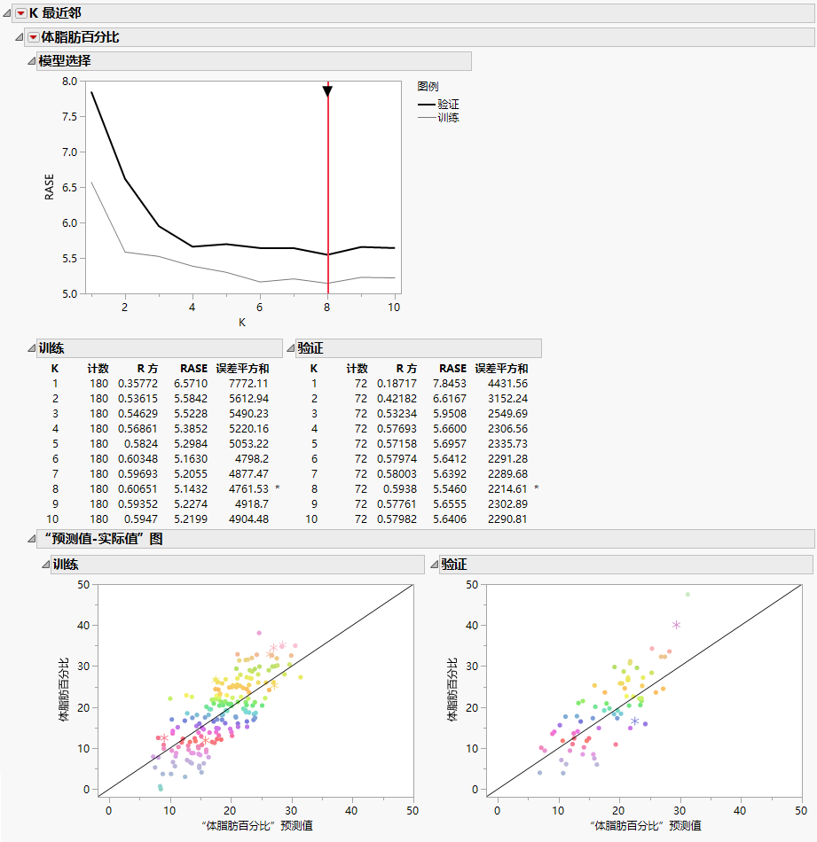 K Nearest Neighbors Report