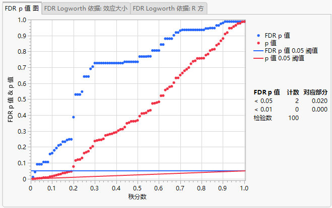 Example of a Response Screening Plot