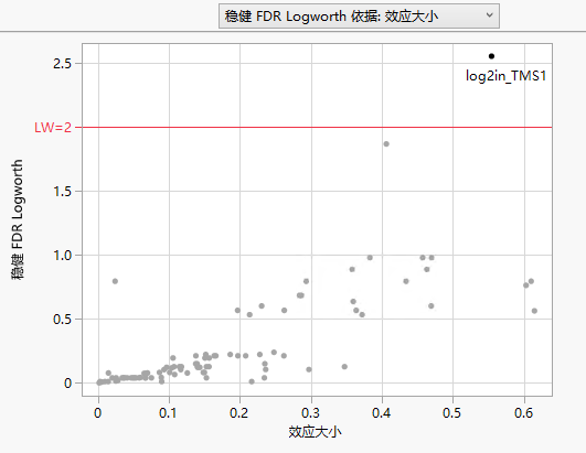 Robust Logworth by Effect Size for Drosophila Data