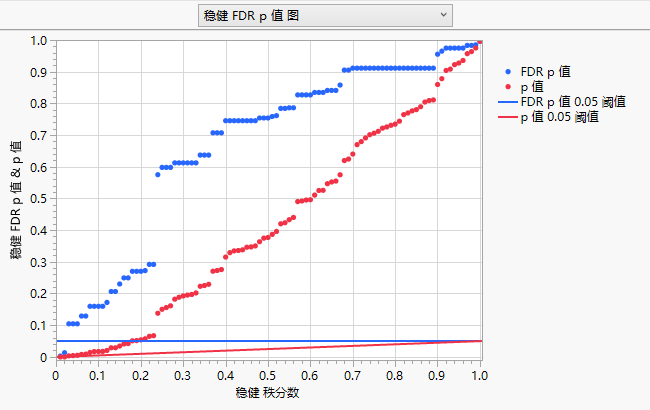 Robust FDR PValue Plot for Drosophila Data