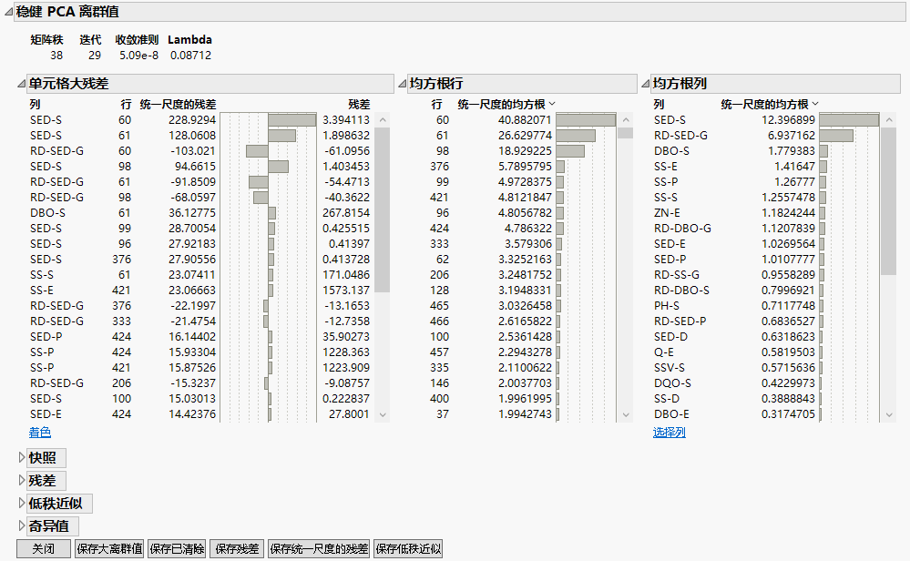 Robust PCA Outliers Report