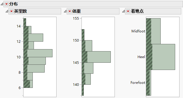 Histograms for 100 Runners with Selected Runner Data Shaded