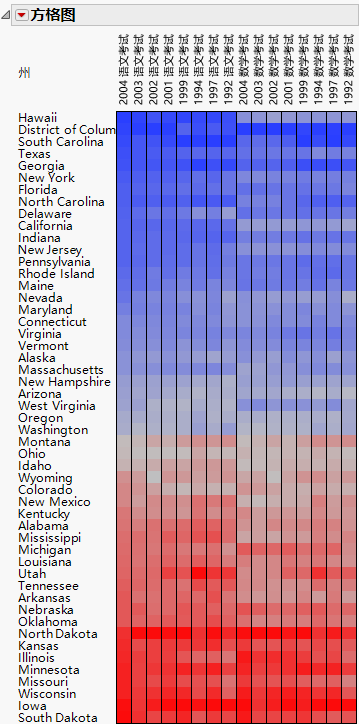 Cell Plot for SAT Scores