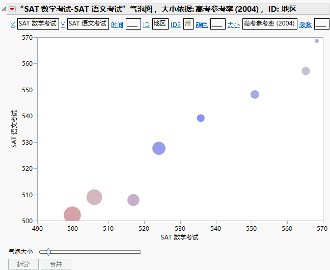 Example of Bubble Plot Grouped by Region and State