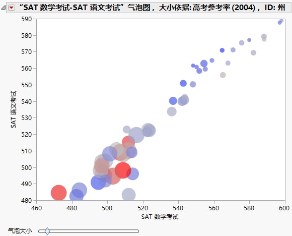 The Static Bubble Plot Report Window