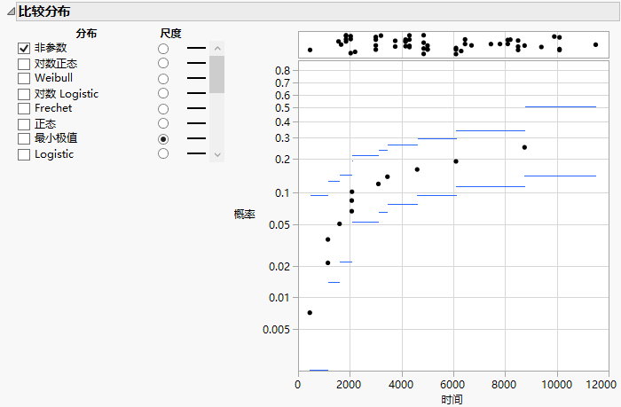 Nonparametric Estimates with a SEV Probability Scale