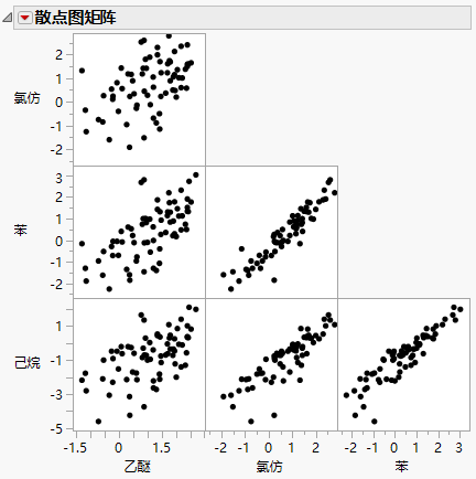 Example of a Scatterplot Matrix