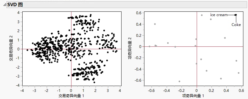 Example of Singular Value Decomposition Plots