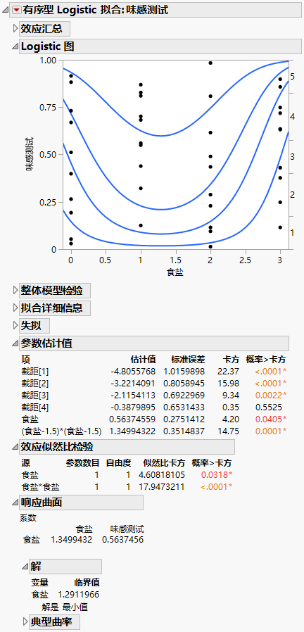 Ordinal Logistic Fit for Salt in Popcorn.jmp