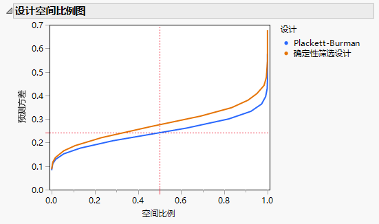 Fraction of Design Space Plot for PB and DSD Comparison