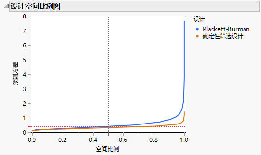 Prediction Variance for PB and DSD Comparison with Interactions