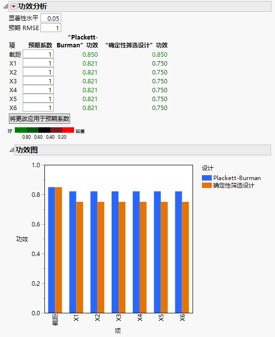 Power Analysis for PB and DSD Comparison