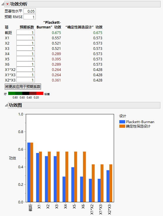 Power Analysis for PB and DSD Comparison with Interactions