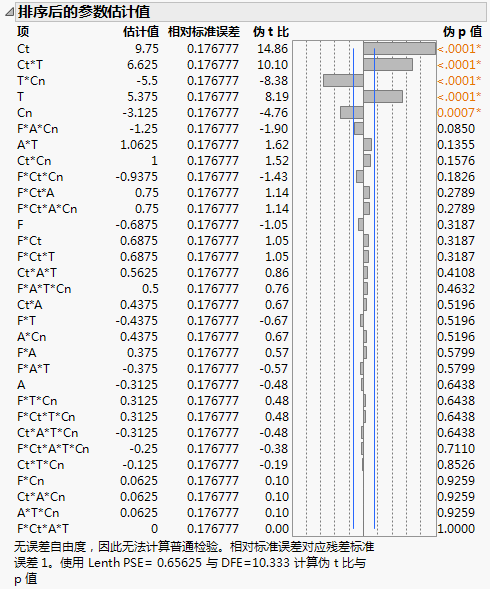 Sorted Parameter Estimates Report for Saturated Model