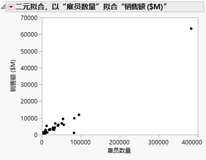 Scatterplot of Sales ($M) versus # Employ