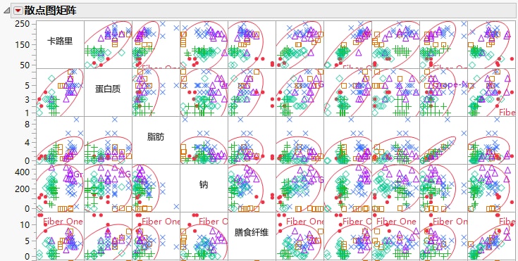 Portion of the Scatterplot Matrix