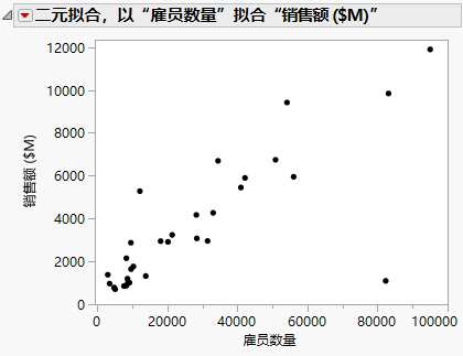 Scatterplot of Sales ($M) versus # Employ