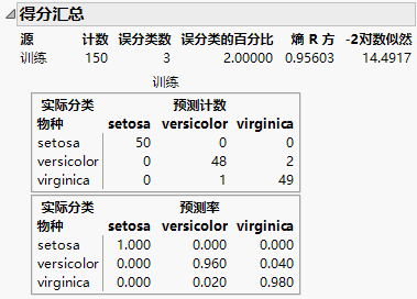 Score Summaries Report Showing Selected Covariates